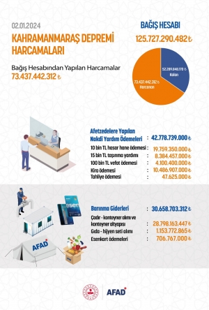 AFAD: Bağış hesabımızda toplanan 73 milyar lirayı afetzedelere ulaştırdık (Galeri)