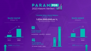 Param, kasım ayı verilerini açıkladı: ParamPOS'un işlem hacmi yüzde 300 arttı(Galeri)