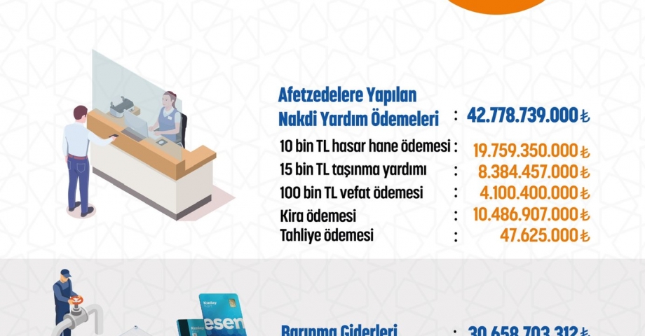 AFAD: Bağış hesabımızda toplanan 73 milyar lirayı afetzedelere ulaştırdık 