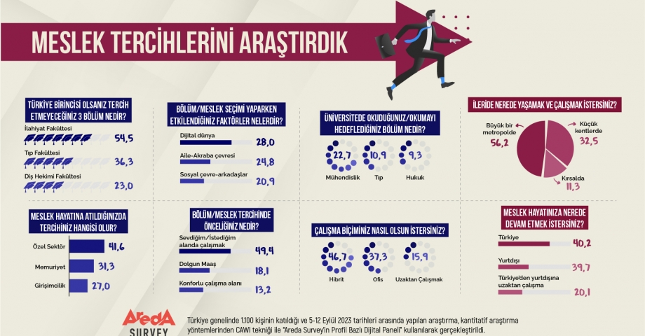 Araştırma: Gençlerin en çok tercih ettiği mesleklerin başında mühendislik geliyor 