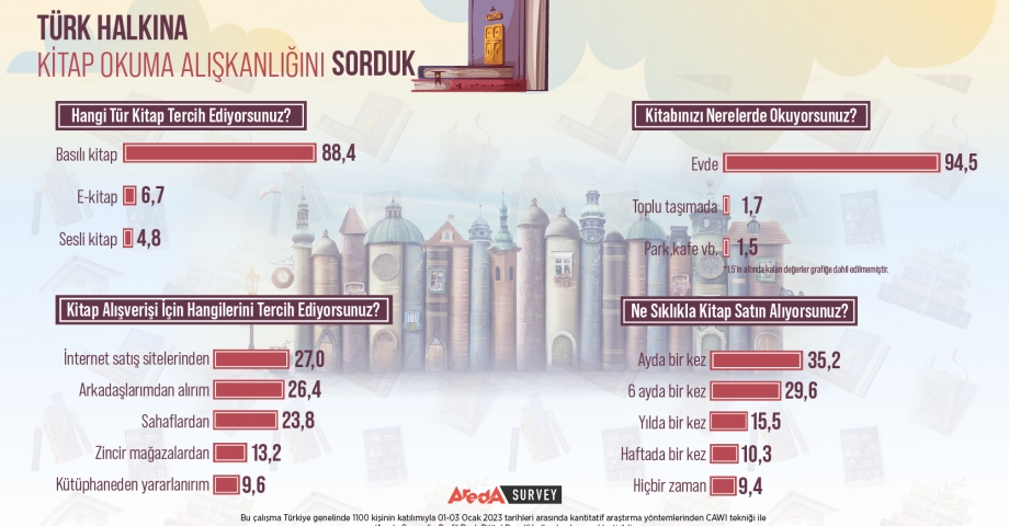 Araştırma: Türk halkının tercihi basılı kitaplar