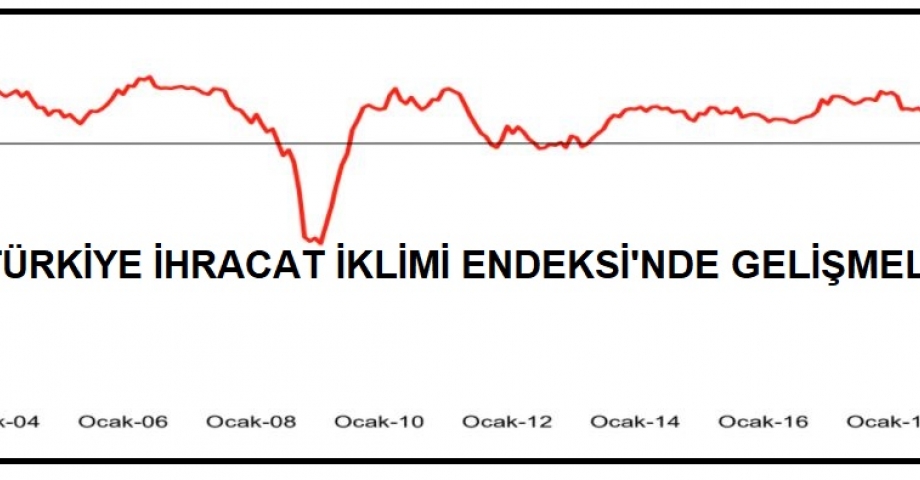 İSO Türkiye İhracat İklimi Endeksi Mart'ta 54.7’ye yükseldi
