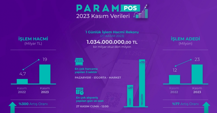 Param, kasım ayı verilerini açıkladı: ParamPOS'un işlem hacmi yüzde 300 arttı