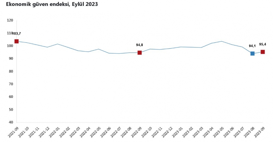 TÜİK: Ekonomik güven endeksi eylülde arttı