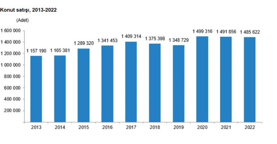 TÜİK: Konut satışı 2022'de yüzde 0,4 azaldı