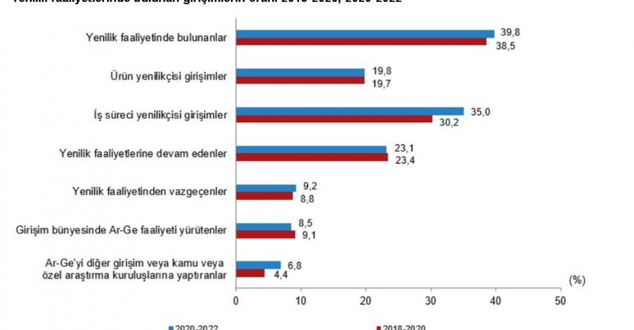 TÜİK: Yenilik faaliyetinde bulunan girişimlerin oranı yüzde 39,8 oldu