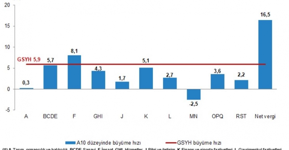 Türkiye ekonomisi 3'üncü çeyrekte 5,9 büyüdü