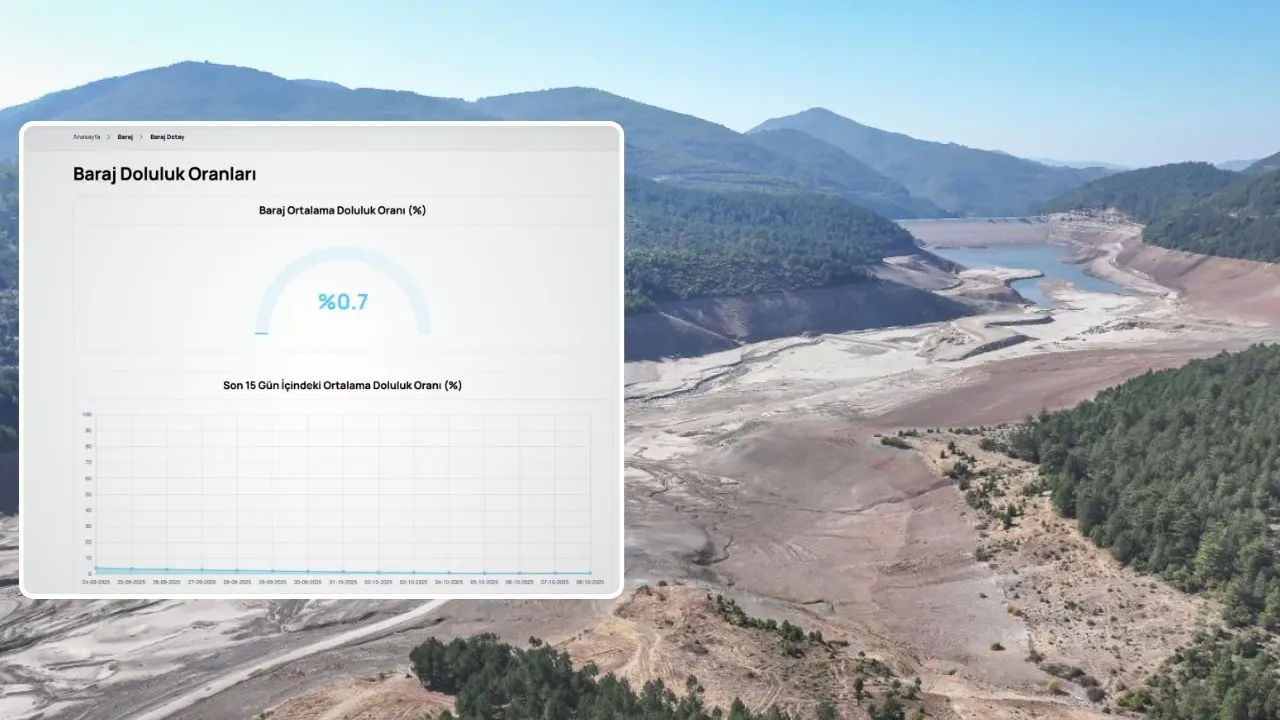 Bursa’da su krizi derinleşiyor: Barajlarda su bitti