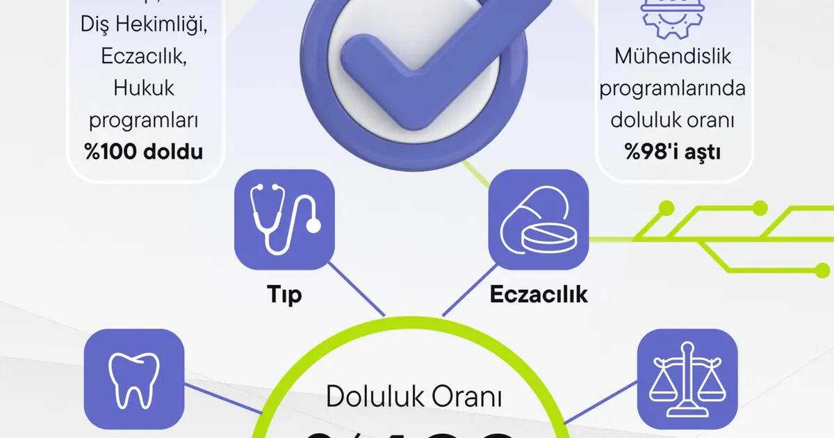 Devlet üniversitelerinde doluluk yüzde 99,5’e çıktı
